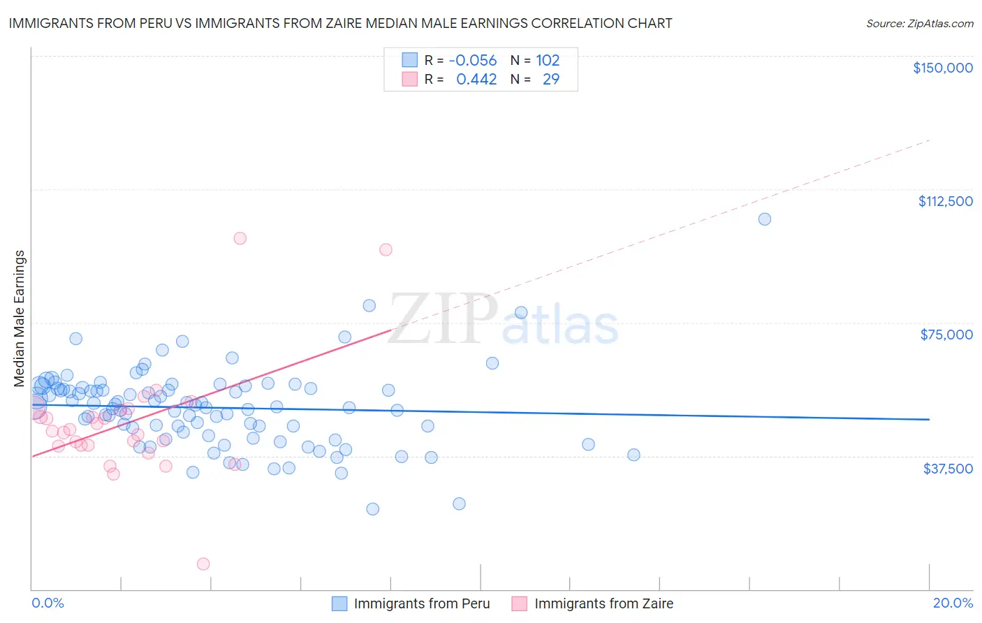 Immigrants from Peru vs Immigrants from Zaire Median Male Earnings