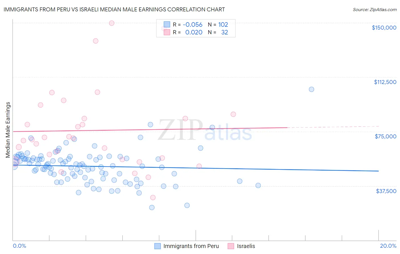 Immigrants from Peru vs Israeli Median Male Earnings