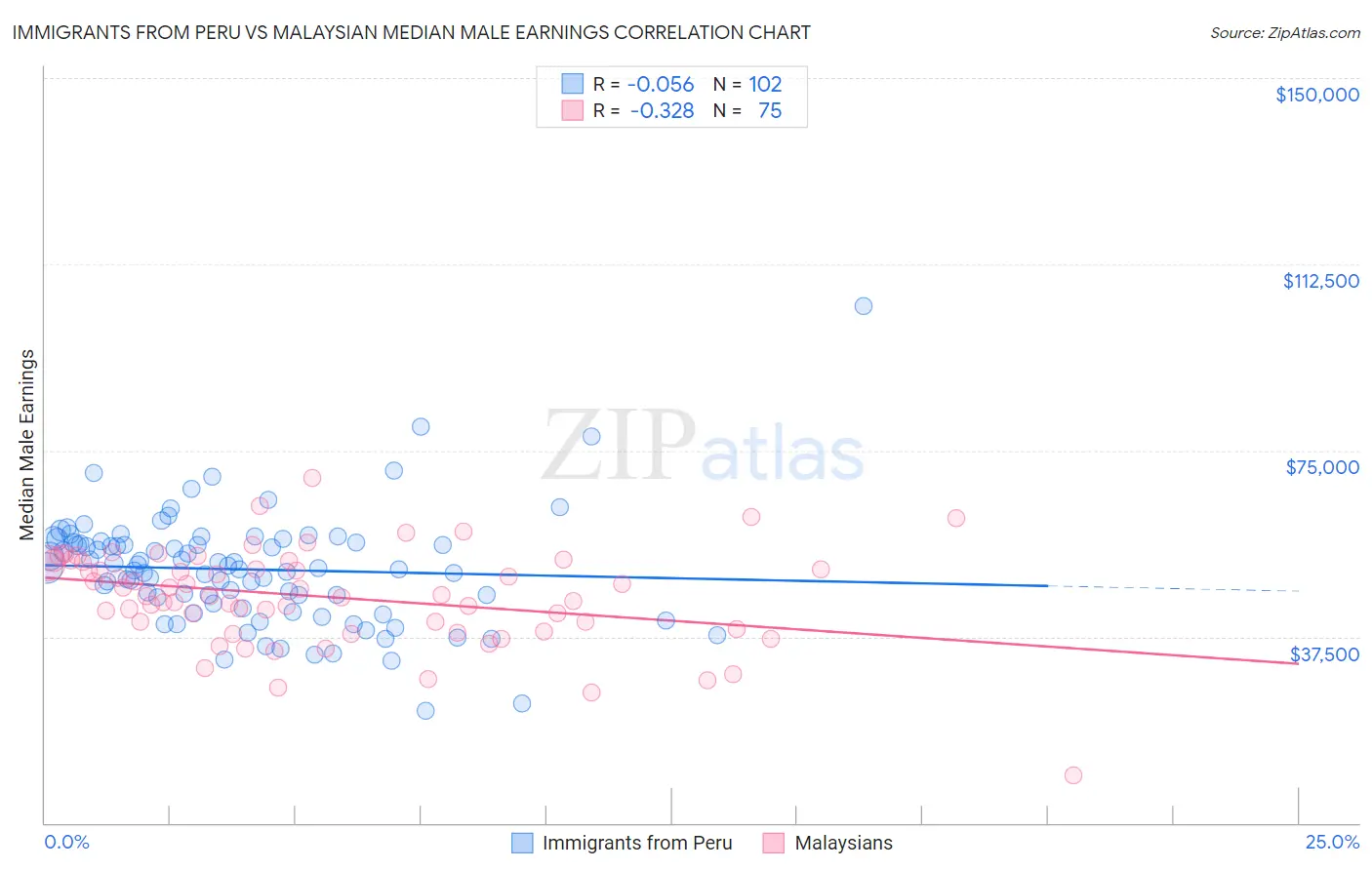 Immigrants from Peru vs Malaysian Median Male Earnings