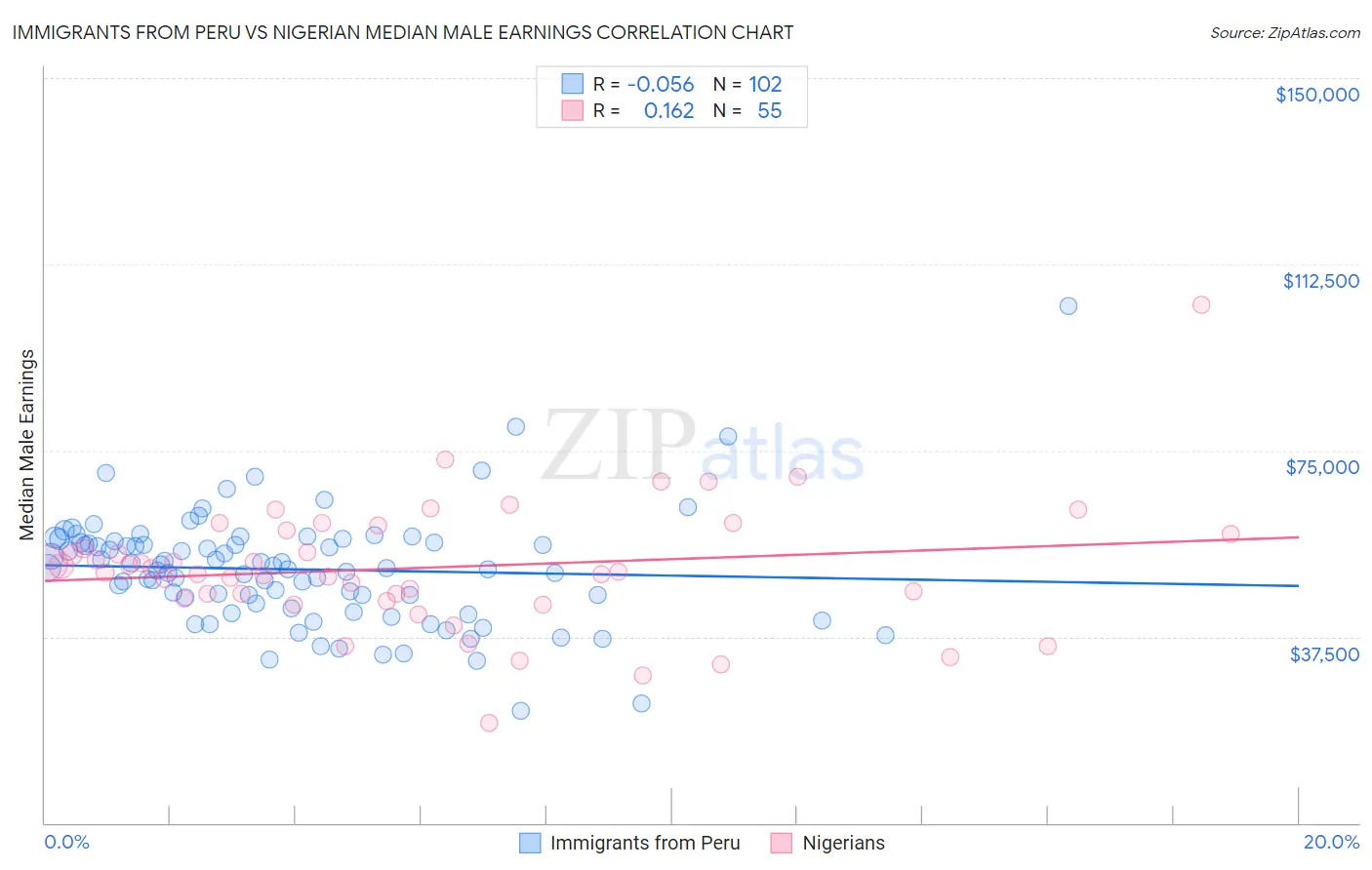 Immigrants from Peru vs Nigerian Median Male Earnings