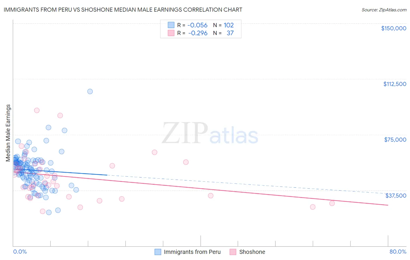 Immigrants from Peru vs Shoshone Median Male Earnings