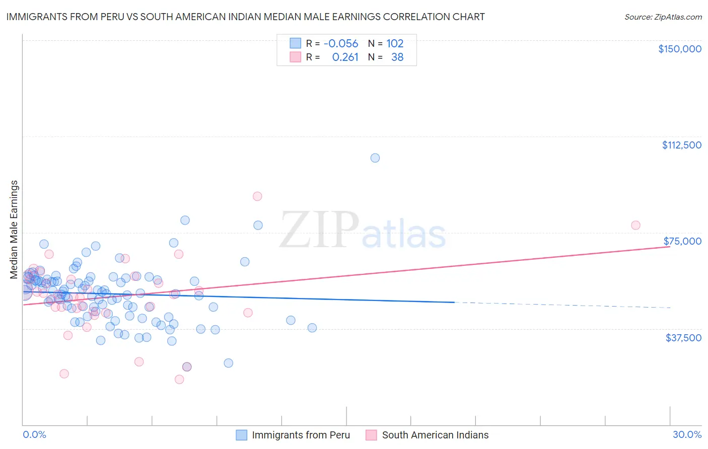 Immigrants from Peru vs South American Indian Median Male Earnings
