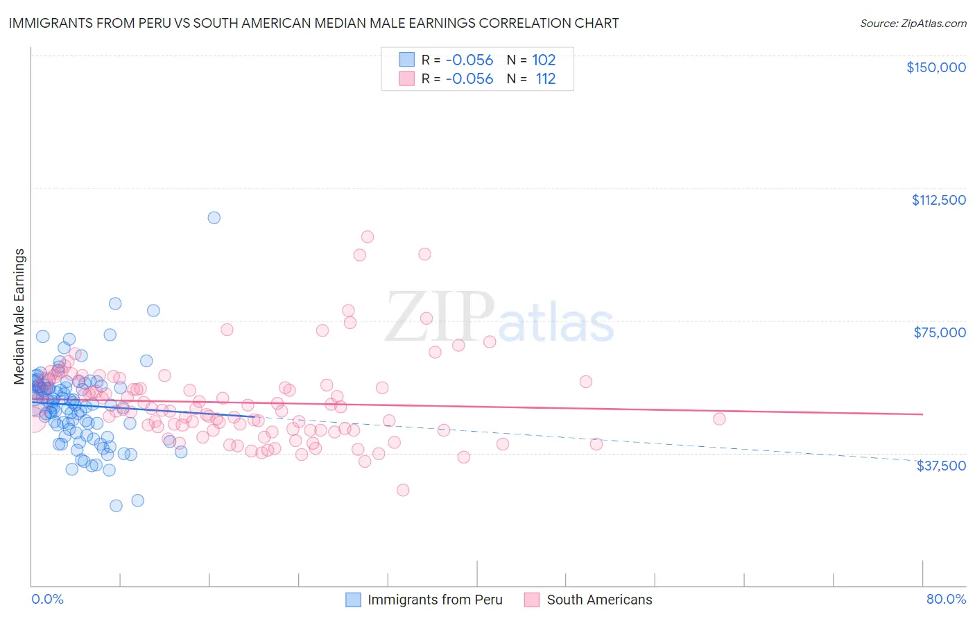 Immigrants from Peru vs South American Median Male Earnings