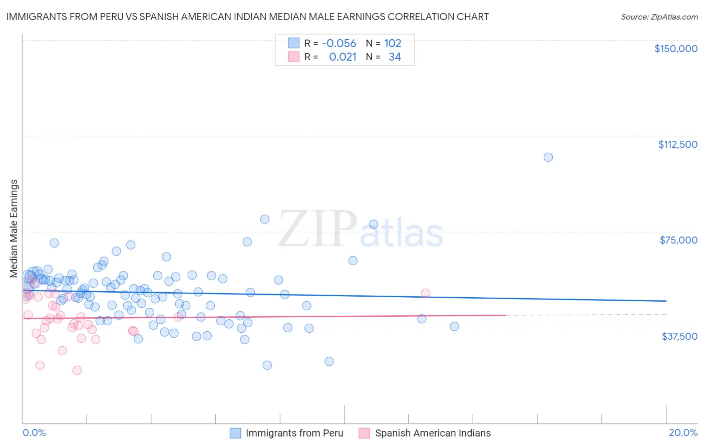 Immigrants from Peru vs Spanish American Indian Median Male Earnings