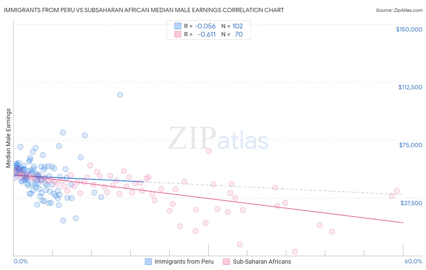 Immigrants from Peru vs Subsaharan African Median Male Earnings