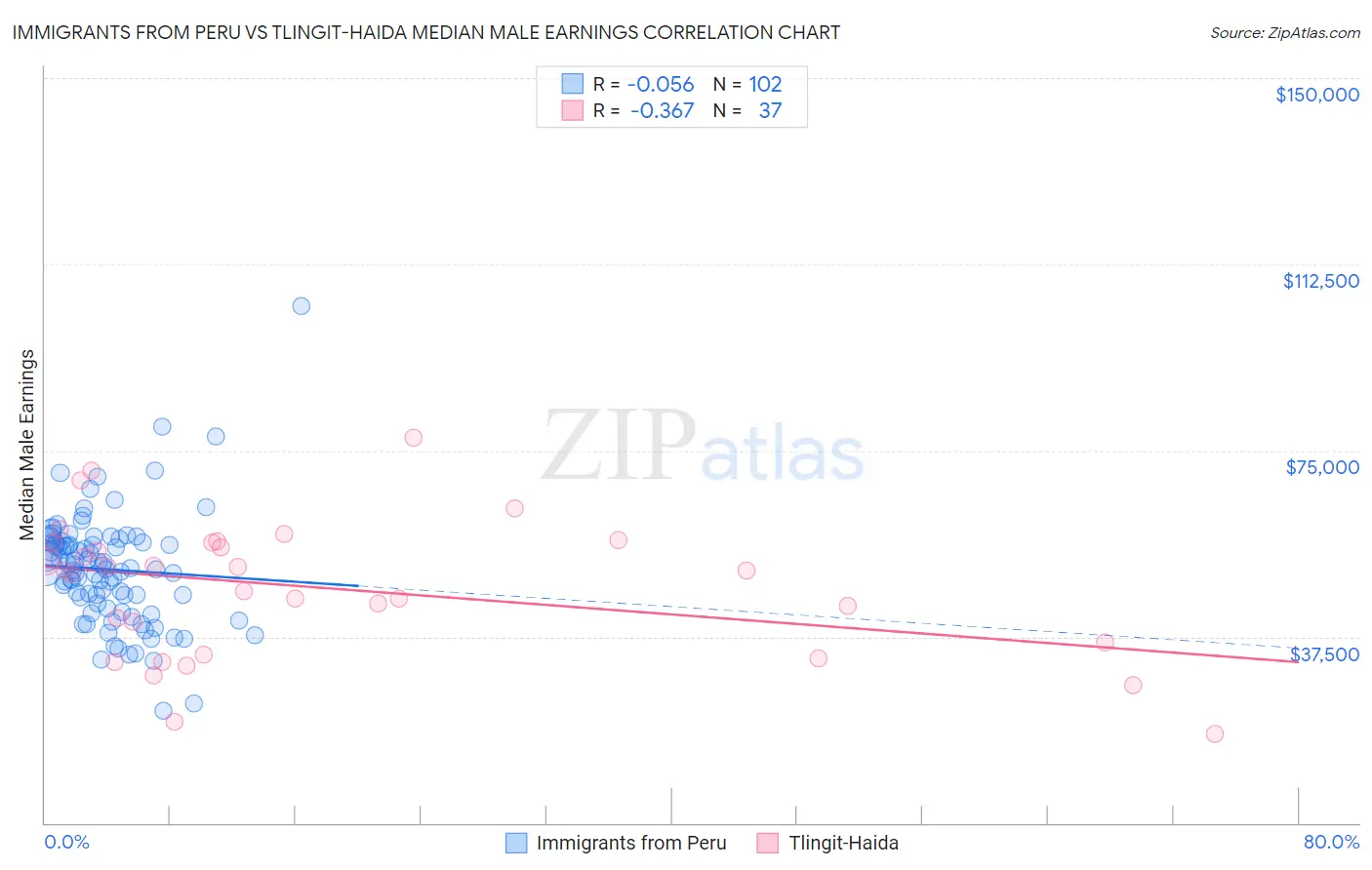 Immigrants from Peru vs Tlingit-Haida Median Male Earnings