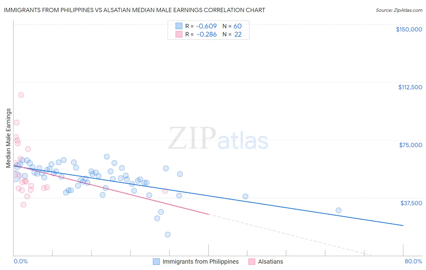 Immigrants from Philippines vs Alsatian Median Male Earnings