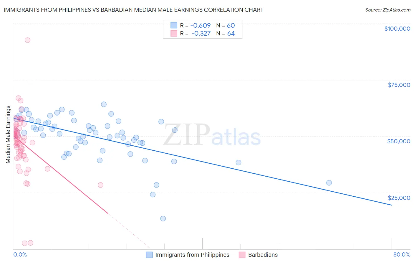 Immigrants from Philippines vs Barbadian Median Male Earnings