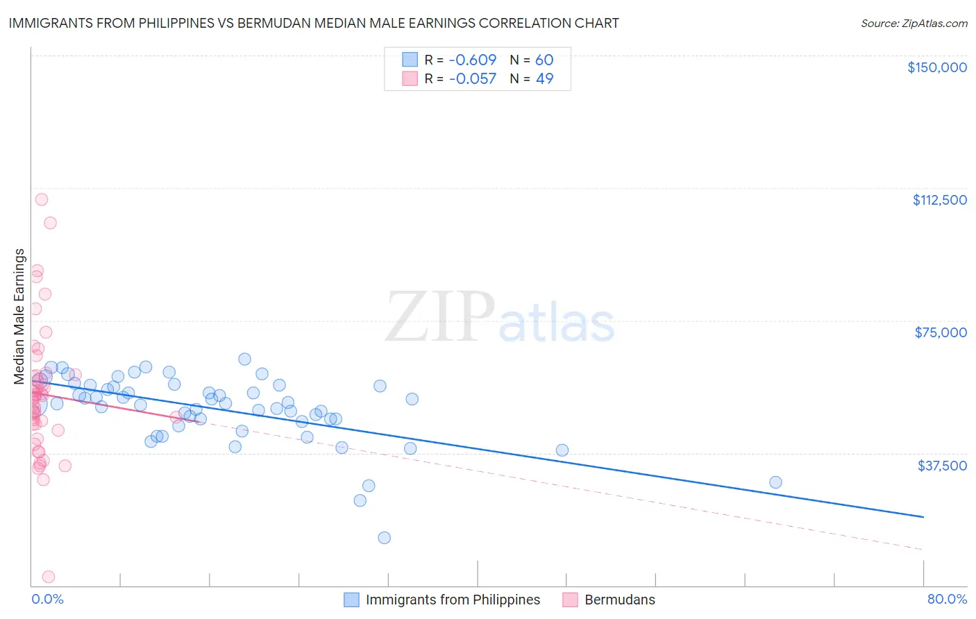 Immigrants from Philippines vs Bermudan Median Male Earnings