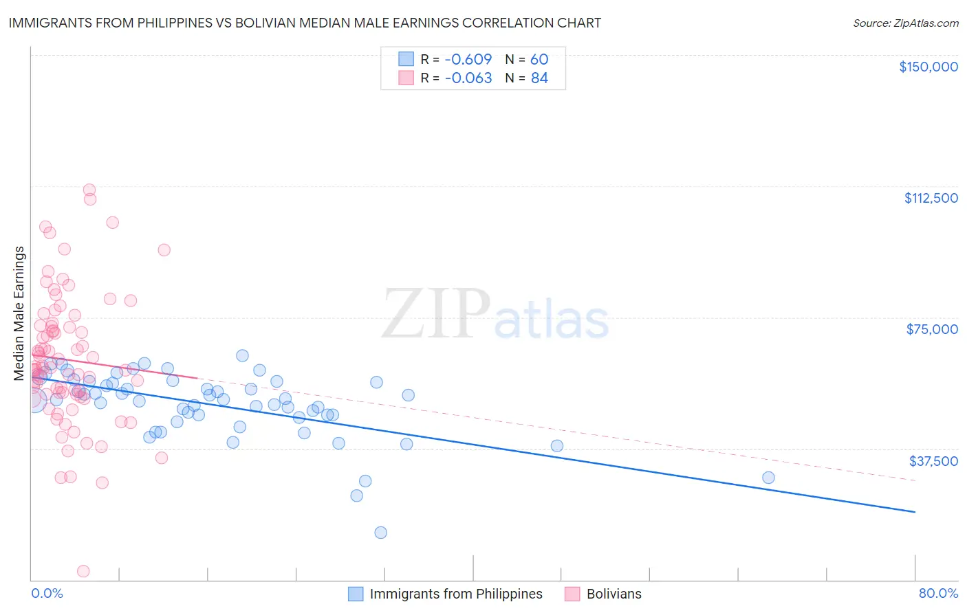 Immigrants from Philippines vs Bolivian Median Male Earnings