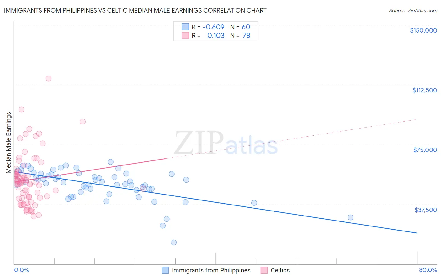 Immigrants from Philippines vs Celtic Median Male Earnings