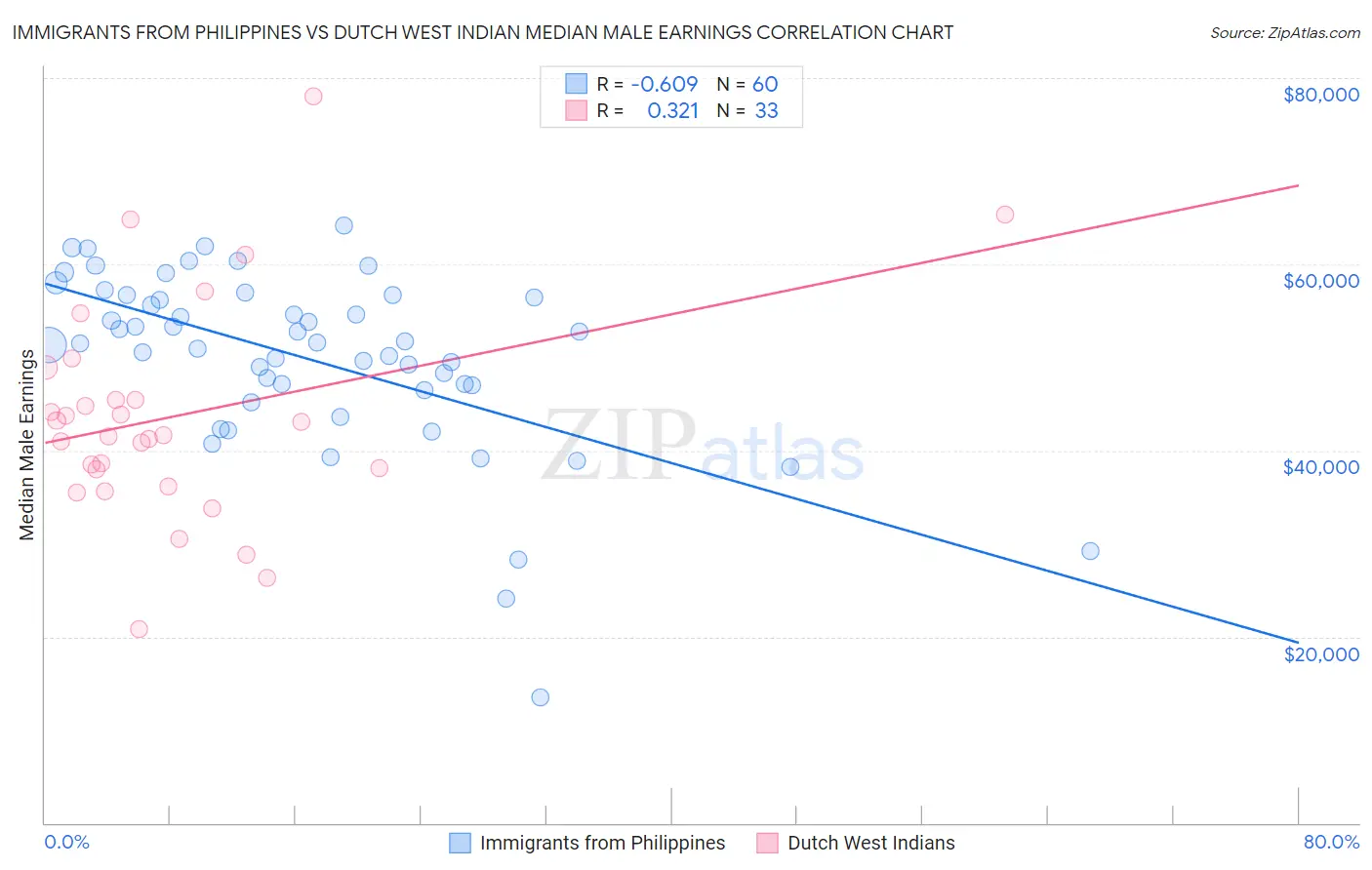 Immigrants from Philippines vs Dutch West Indian Median Male Earnings