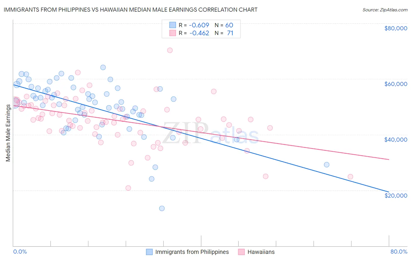 Immigrants from Philippines vs Hawaiian Median Male Earnings