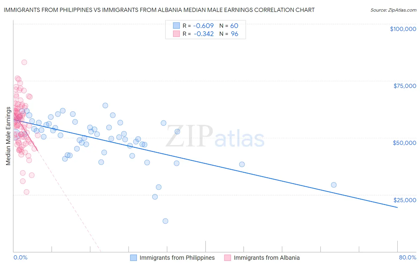 Immigrants from Philippines vs Immigrants from Albania Median Male Earnings