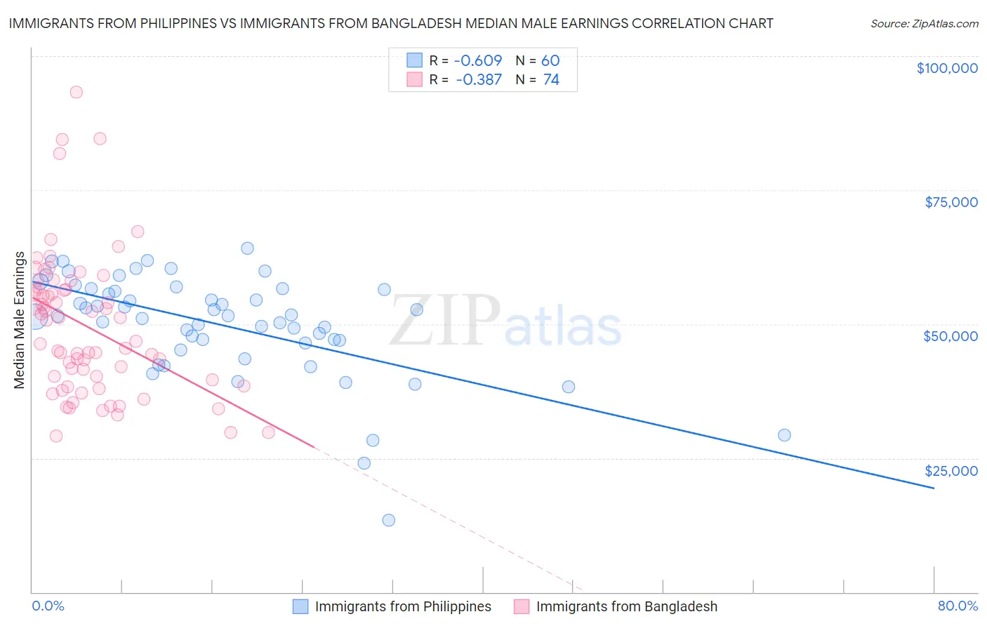 Immigrants from Philippines vs Immigrants from Bangladesh Median Male Earnings