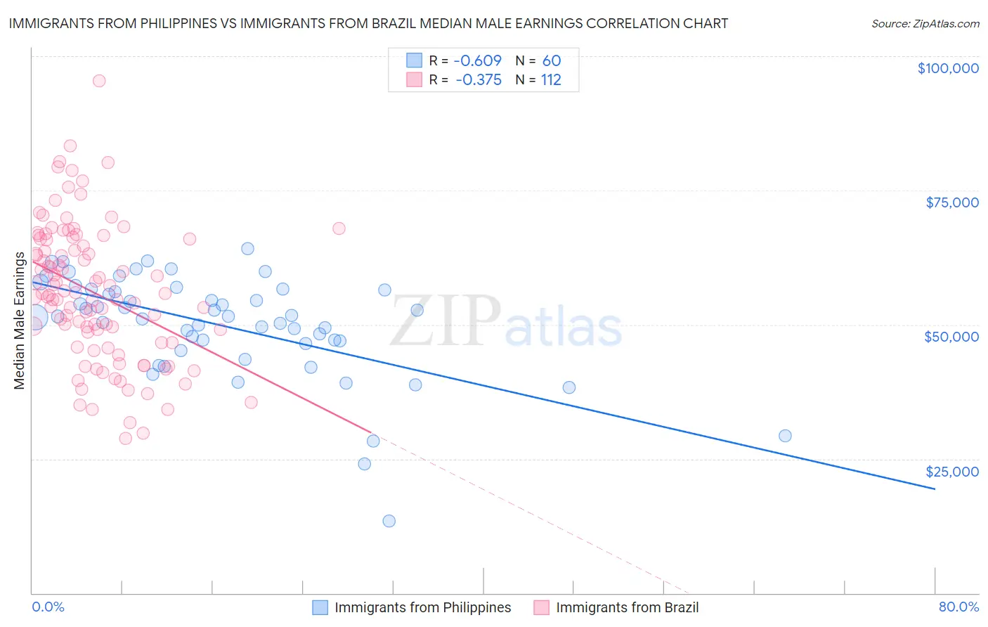 Immigrants from Philippines vs Immigrants from Brazil Median Male Earnings
