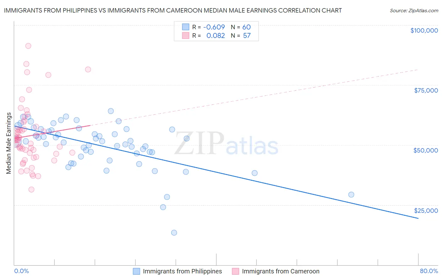 Immigrants from Philippines vs Immigrants from Cameroon Median Male Earnings