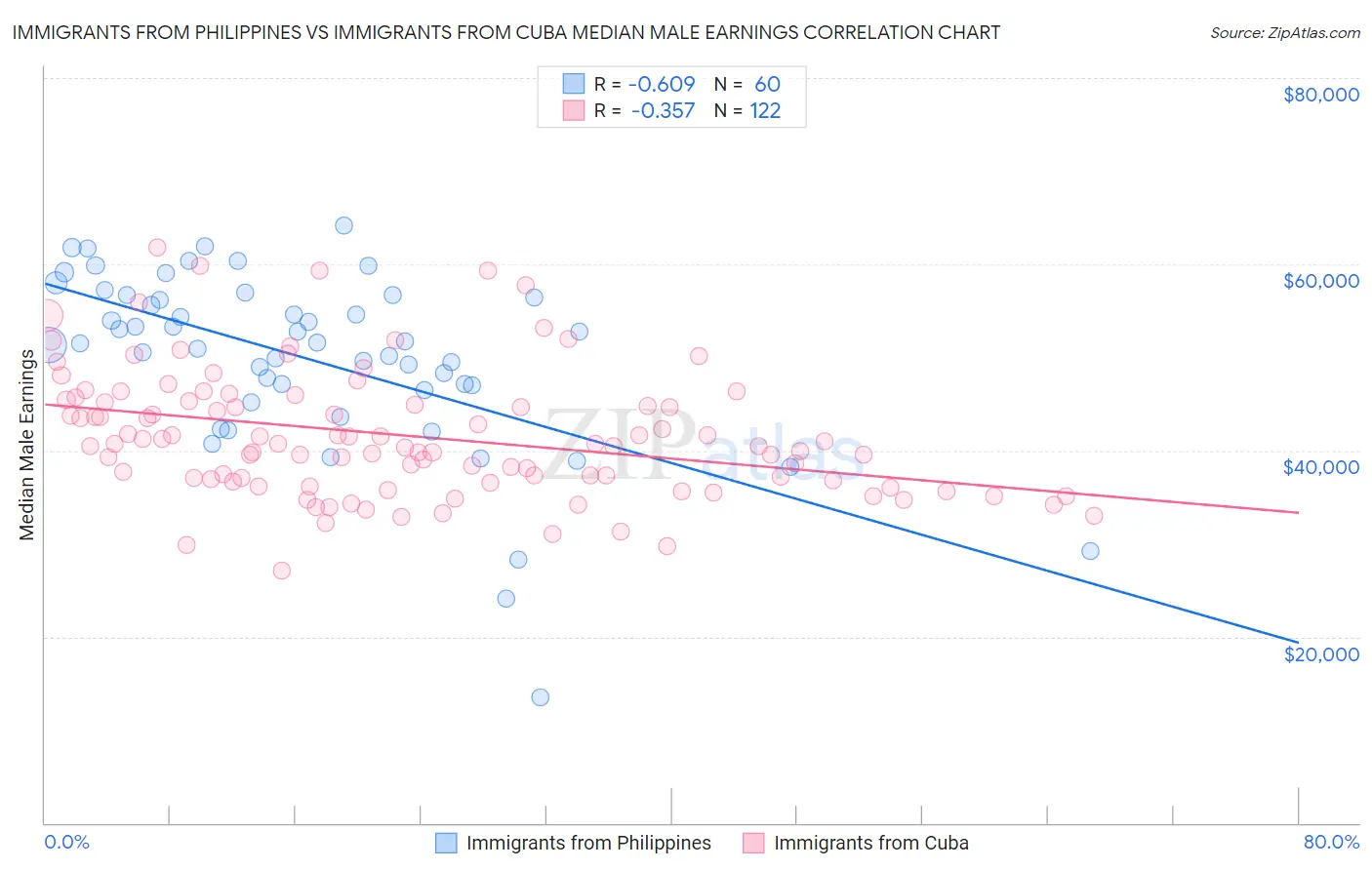 Immigrants from Philippines vs Immigrants from Cuba Median Male Earnings