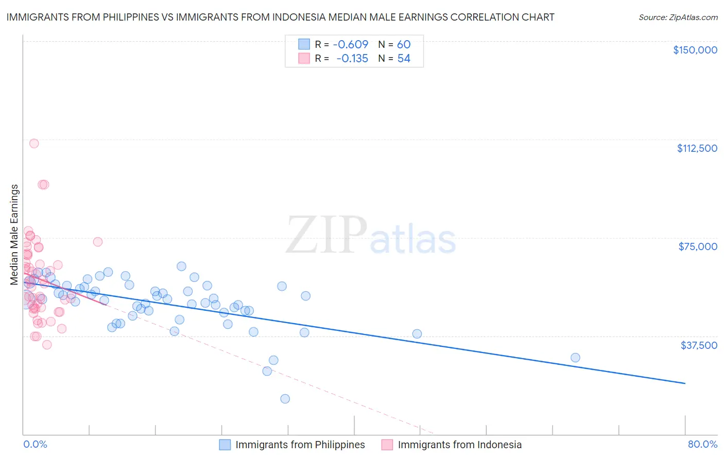 Immigrants from Philippines vs Immigrants from Indonesia Median Male Earnings