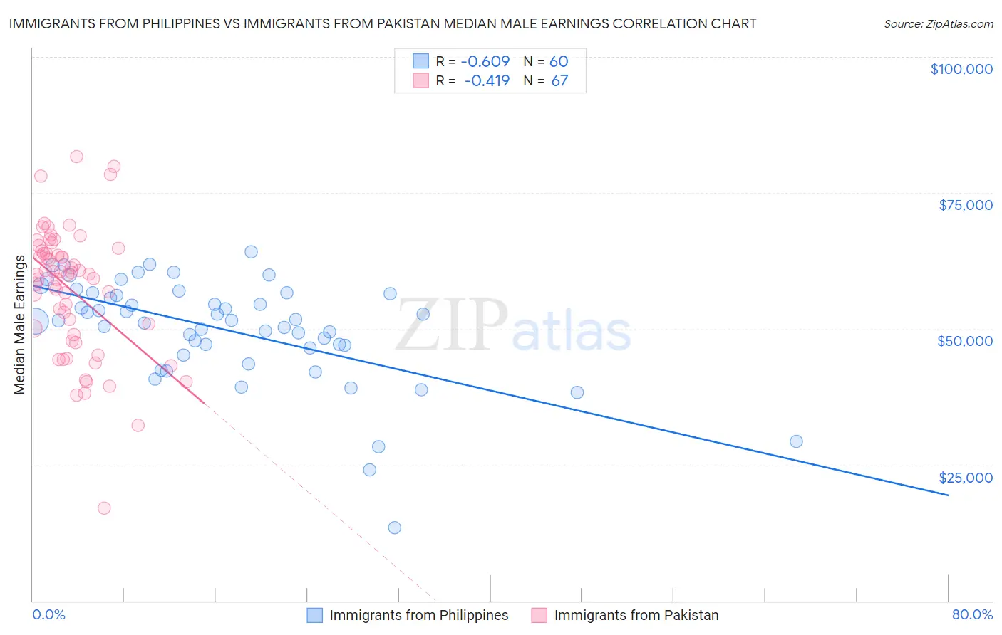 Immigrants from Philippines vs Immigrants from Pakistan Median Male Earnings