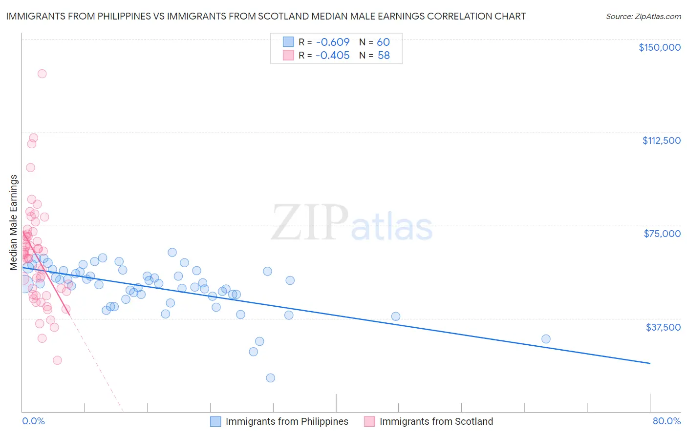 Immigrants from Philippines vs Immigrants from Scotland Median Male Earnings