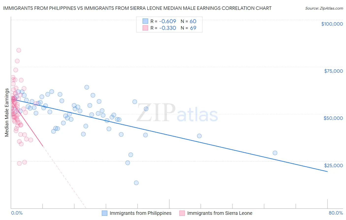 Immigrants from Philippines vs Immigrants from Sierra Leone Median Male Earnings