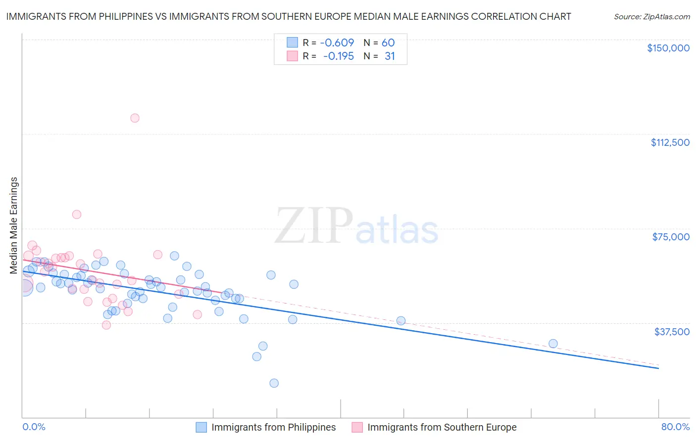 Immigrants from Philippines vs Immigrants from Southern Europe Median Male Earnings