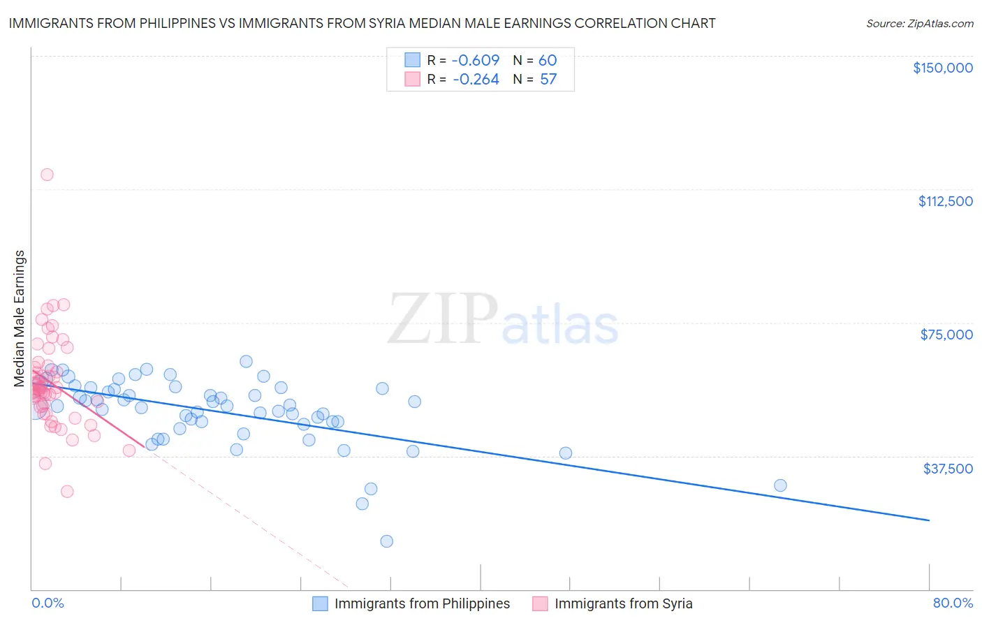 Immigrants from Philippines vs Immigrants from Syria Median Male Earnings