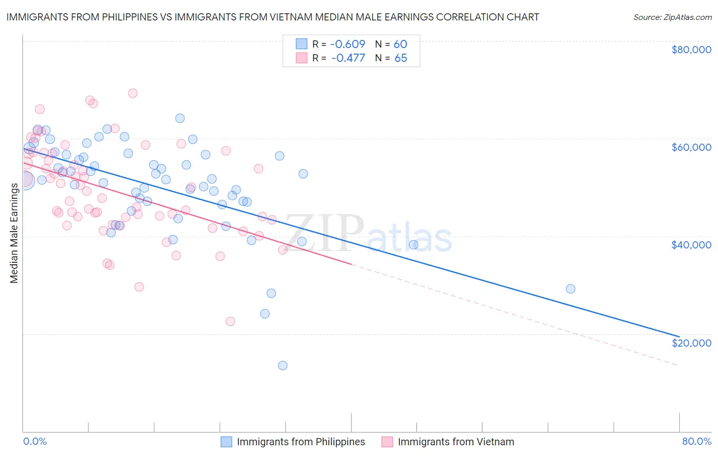 Immigrants from Philippines vs Immigrants from Vietnam Median Male Earnings