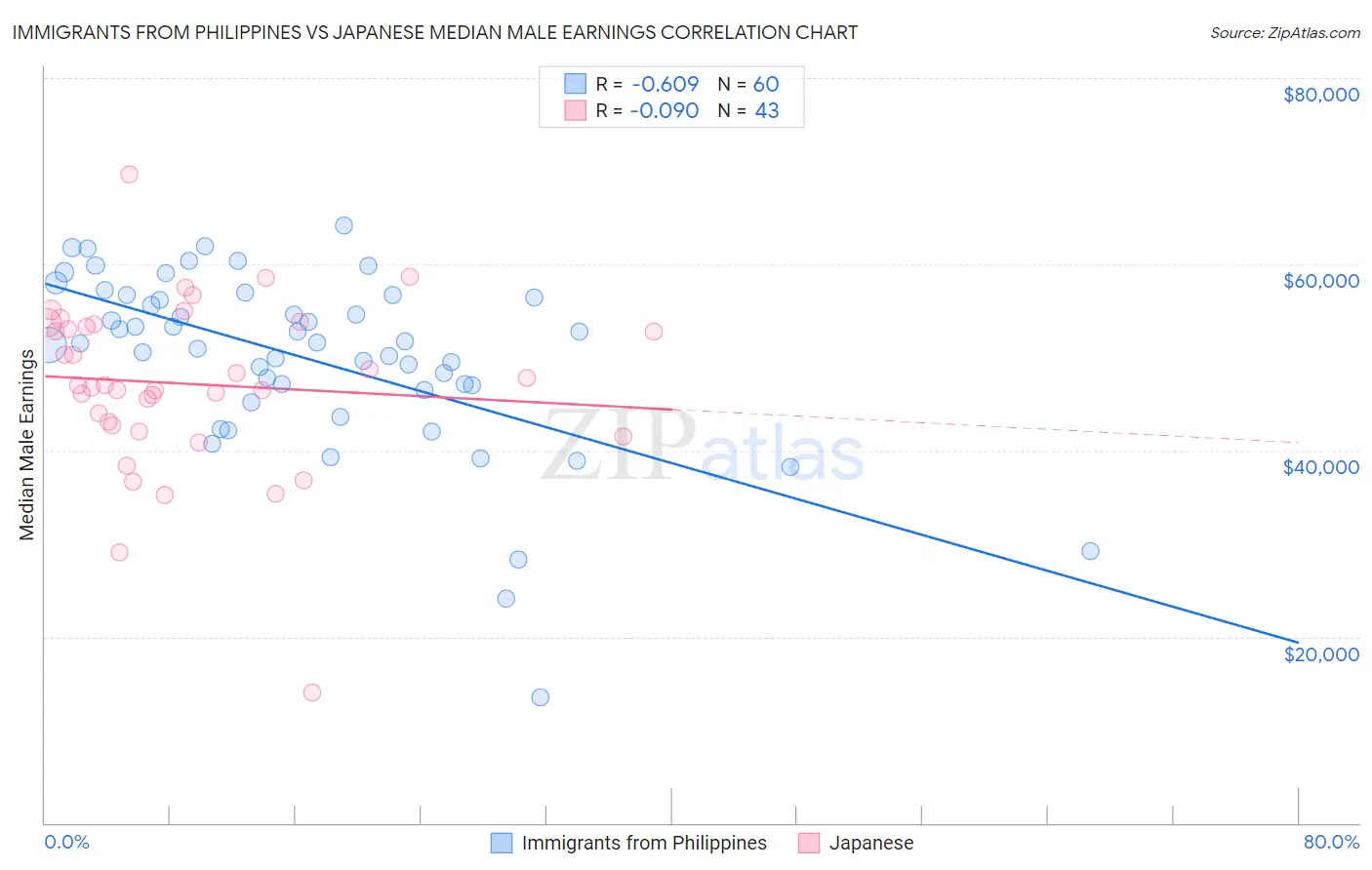 Immigrants from Philippines vs Japanese Median Male Earnings