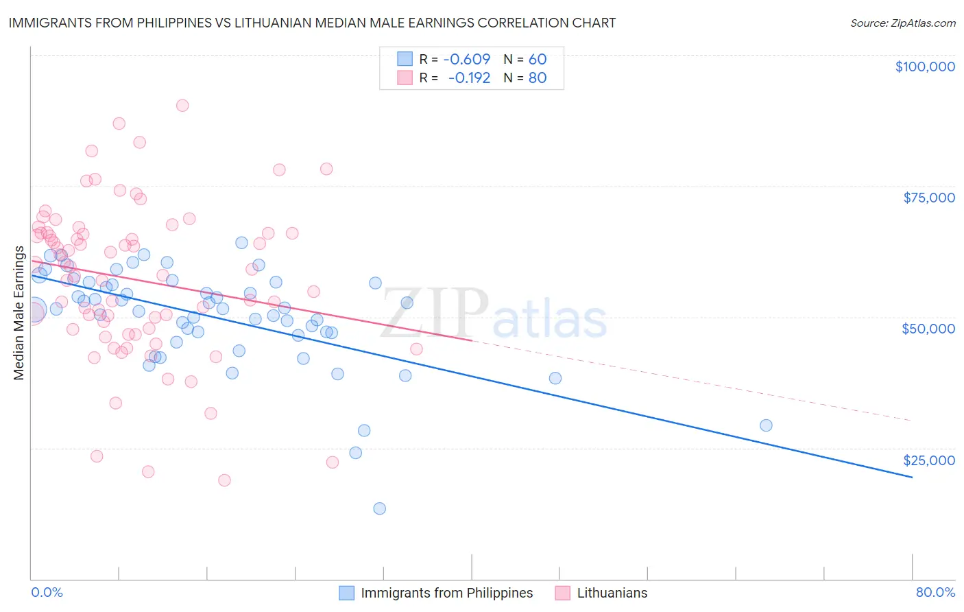 Immigrants from Philippines vs Lithuanian Median Male Earnings