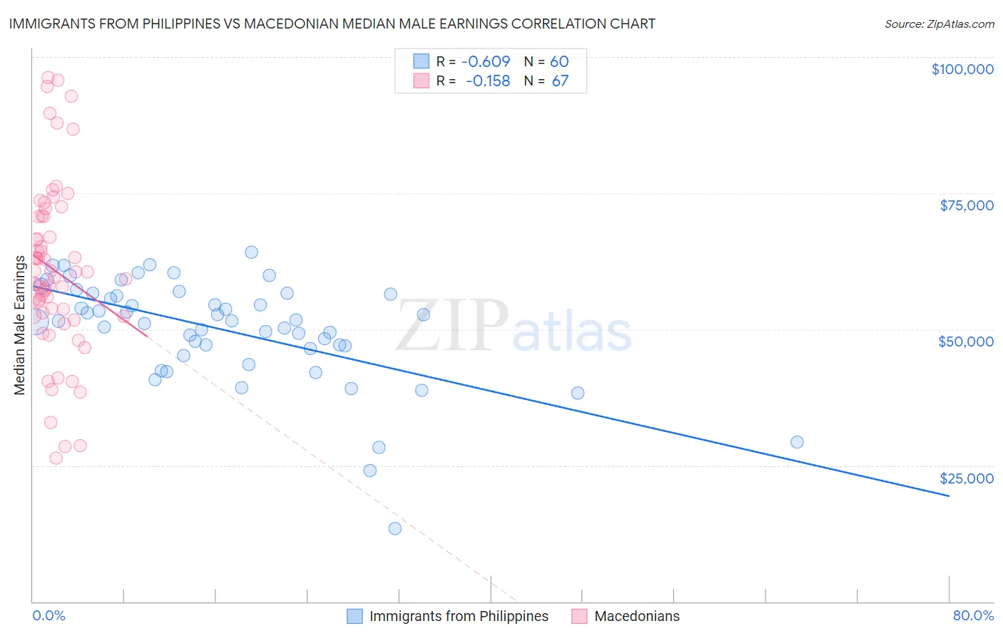 Immigrants from Philippines vs Macedonian Median Male Earnings