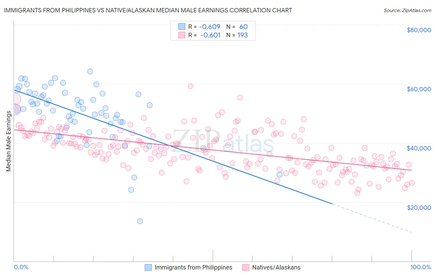 Immigrants from Philippines vs Native/Alaskan Median Male Earnings
