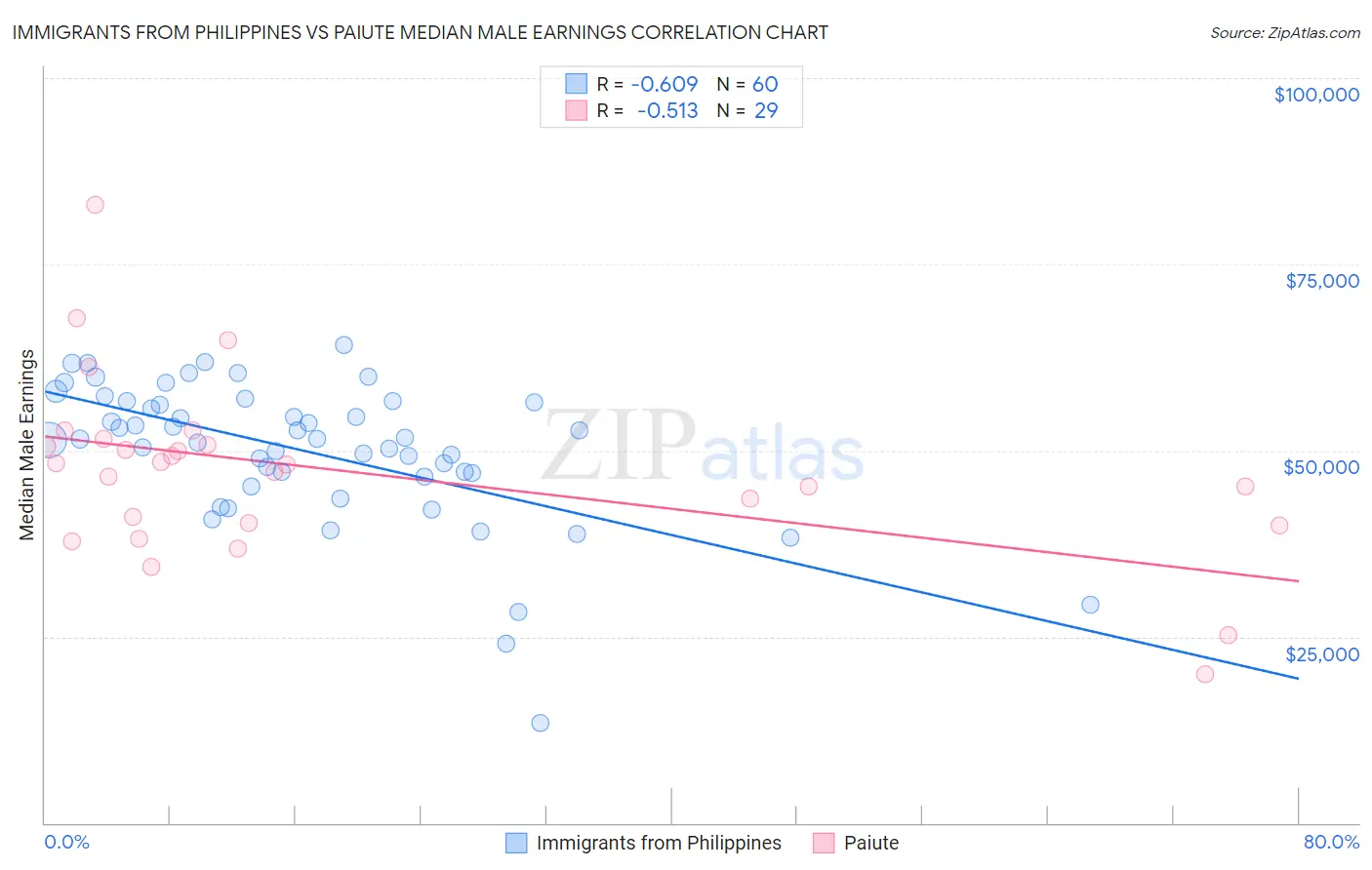 Immigrants from Philippines vs Paiute Median Male Earnings