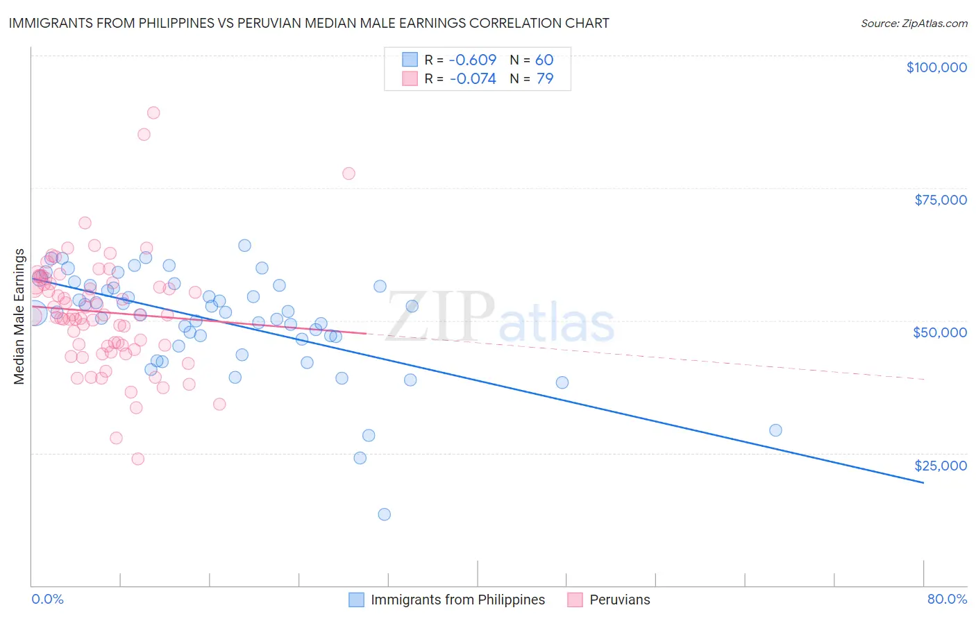 Immigrants from Philippines vs Peruvian Median Male Earnings