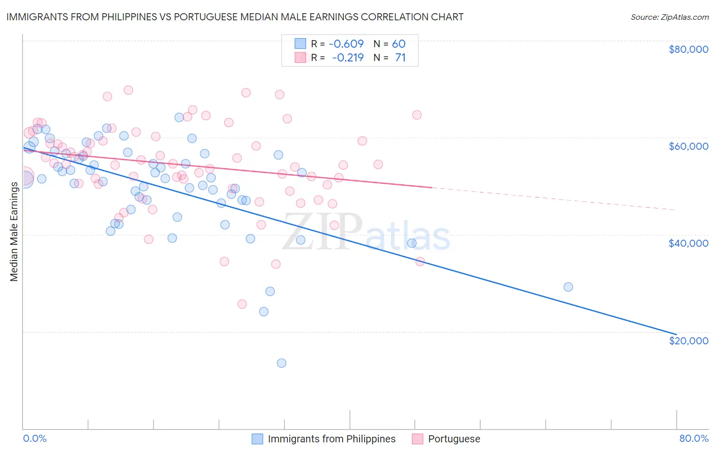 Immigrants from Philippines vs Portuguese Median Male Earnings