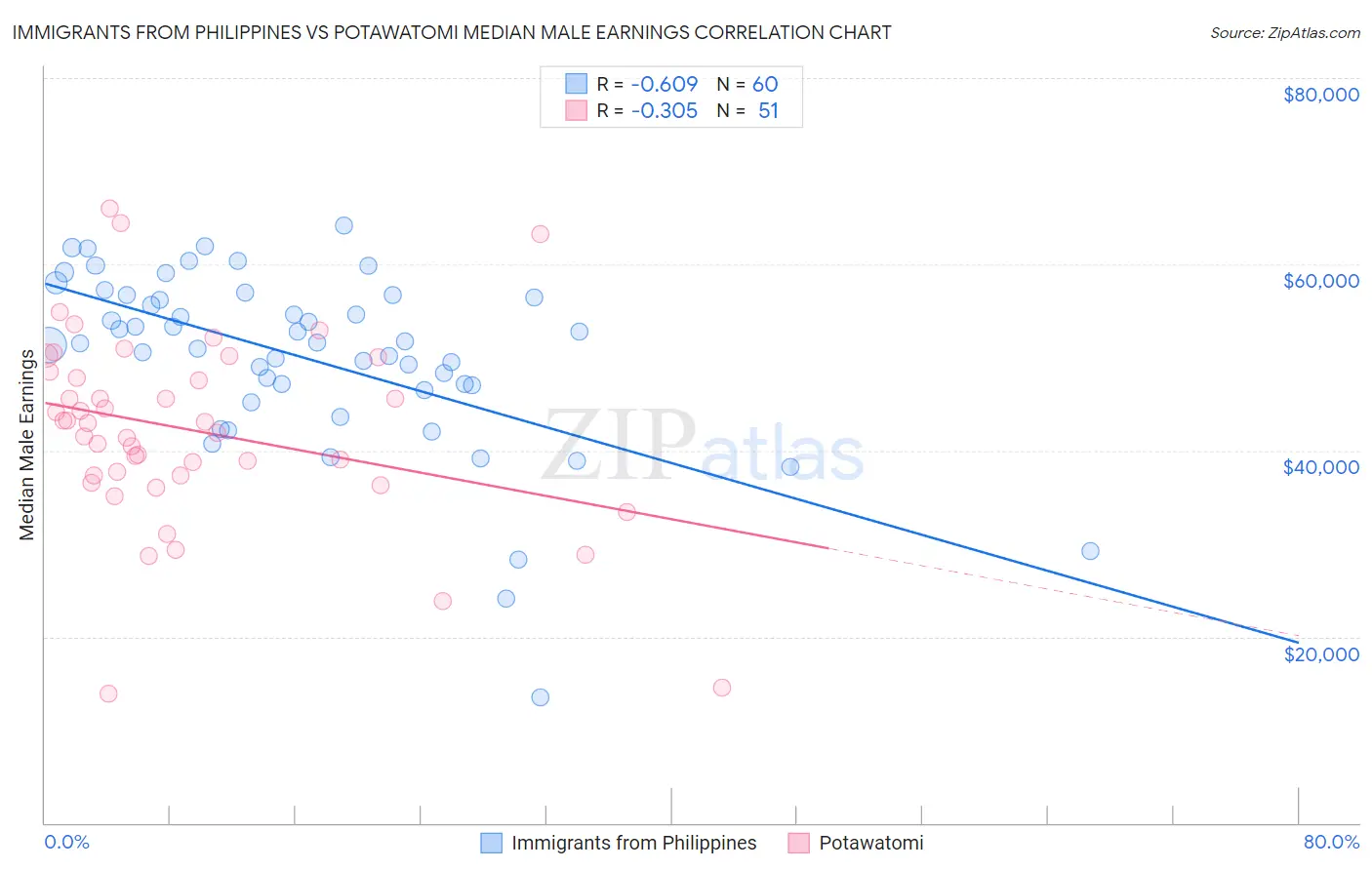 Immigrants from Philippines vs Potawatomi Median Male Earnings