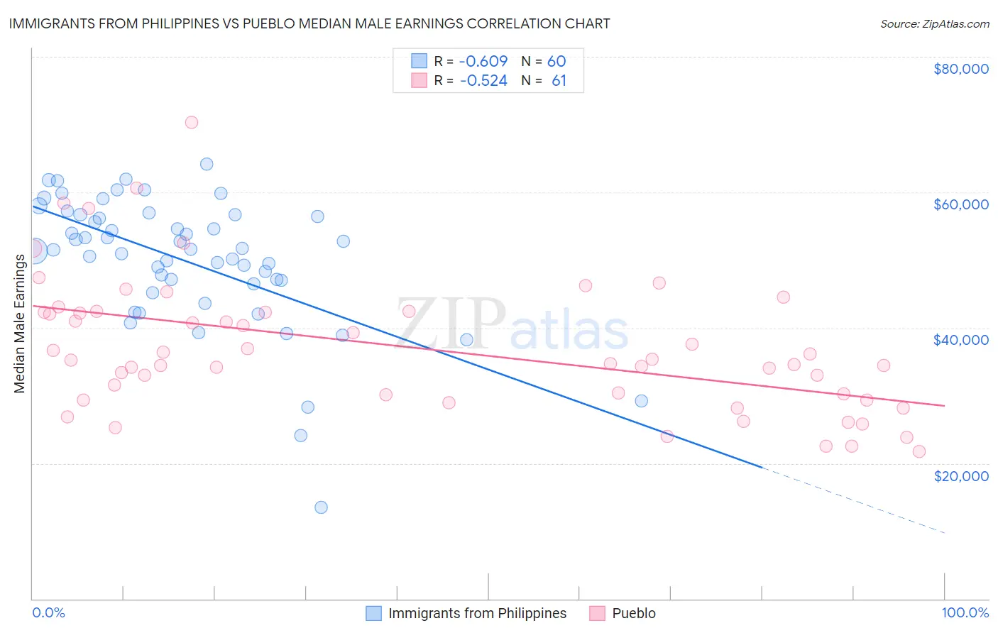 Immigrants from Philippines vs Pueblo Median Male Earnings