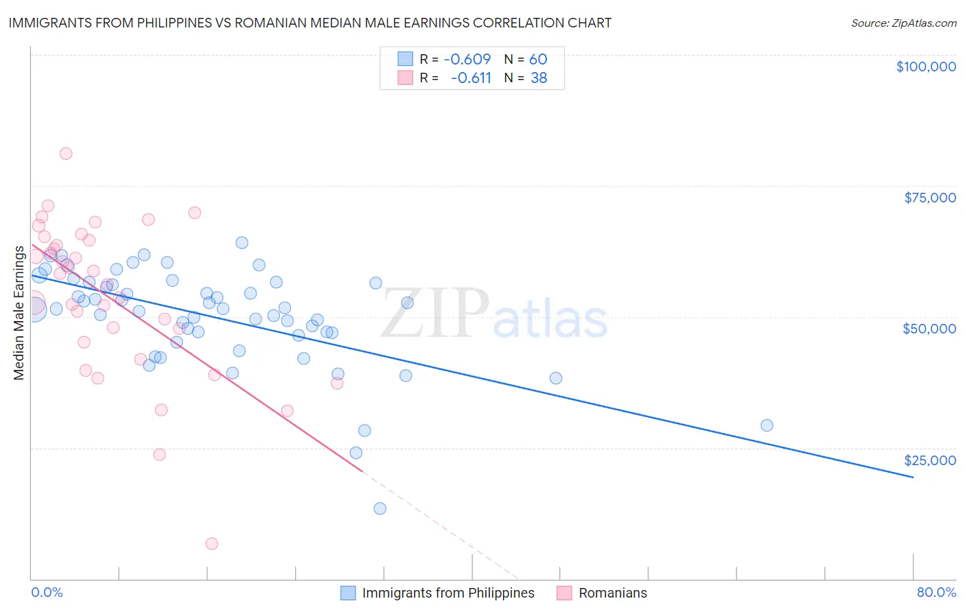 Immigrants from Philippines vs Romanian Median Male Earnings