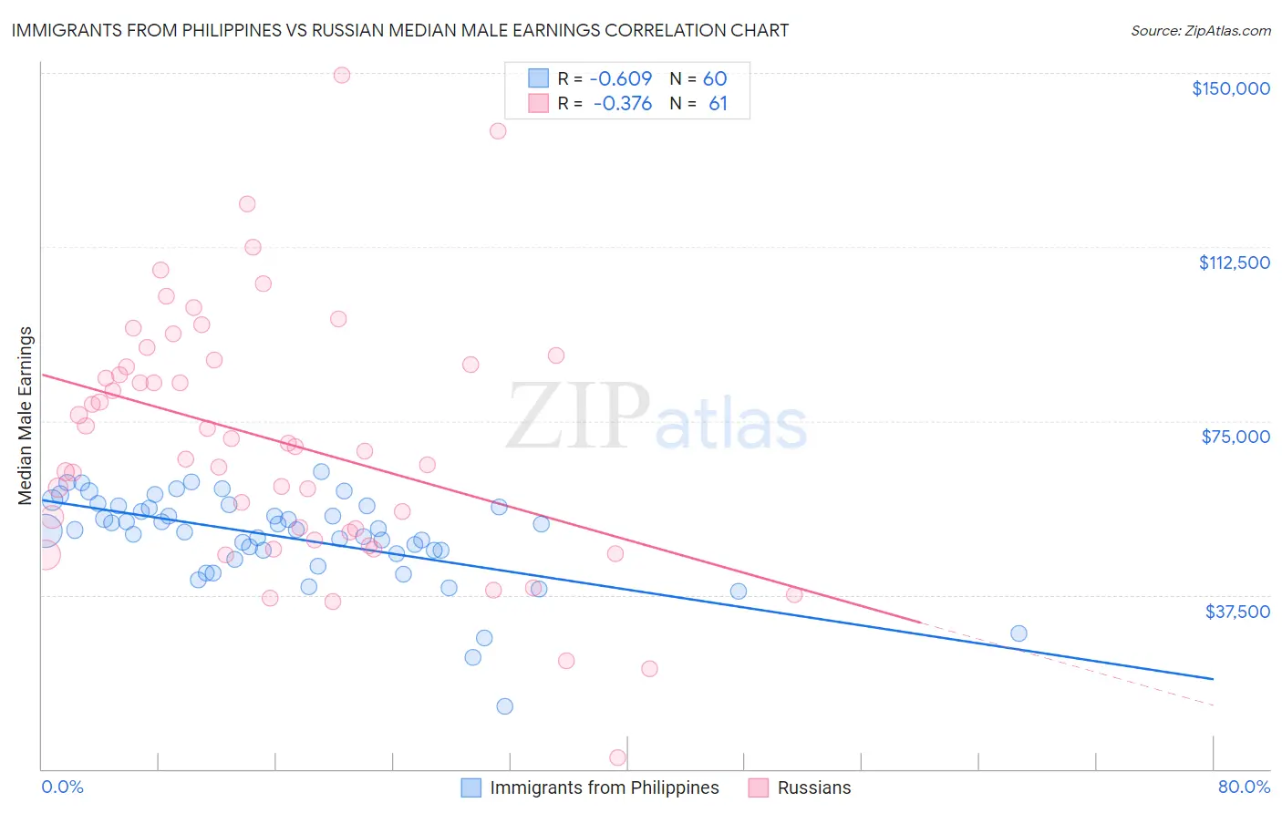 Immigrants from Philippines vs Russian Median Male Earnings