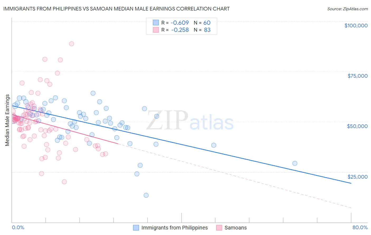 Immigrants from Philippines vs Samoan Median Male Earnings