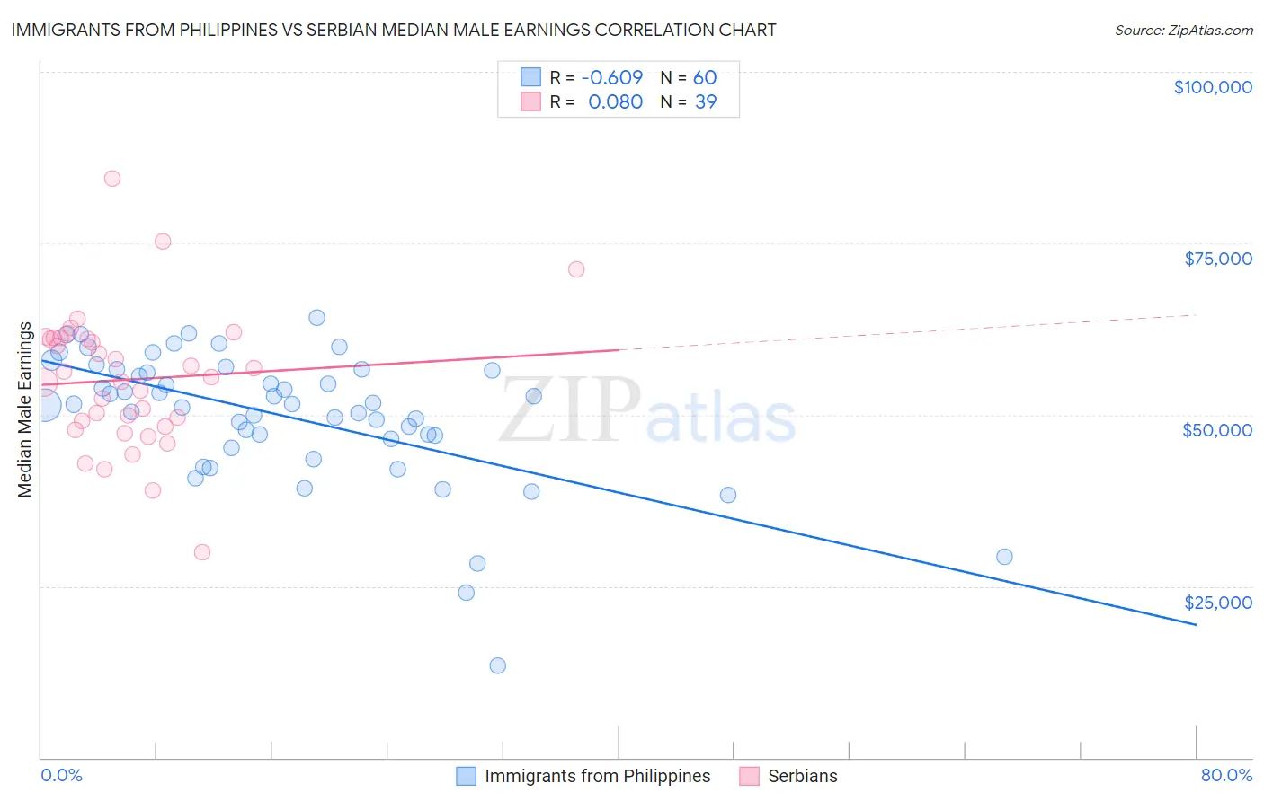 Immigrants from Philippines vs Serbian Median Male Earnings