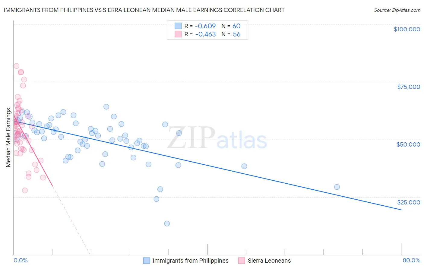 Immigrants from Philippines vs Sierra Leonean Median Male Earnings
