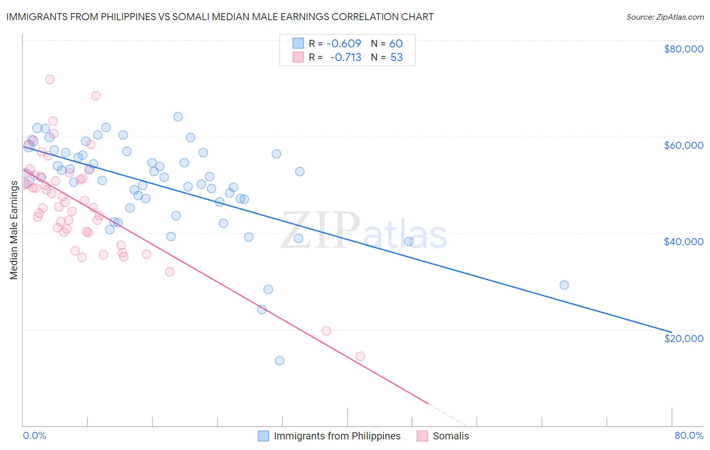 Immigrants from Philippines vs Somali Median Male Earnings