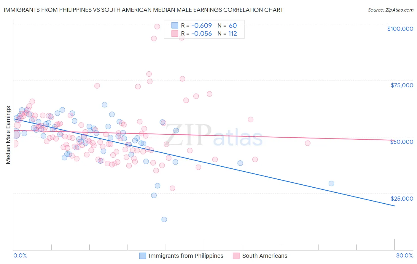 Immigrants from Philippines vs South American Median Male Earnings