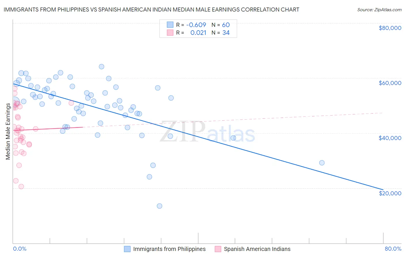 Immigrants from Philippines vs Spanish American Indian Median Male Earnings