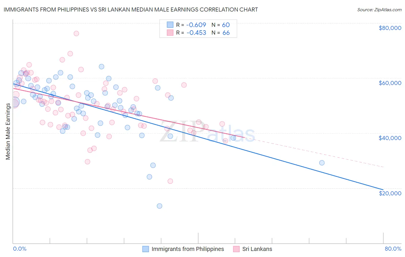 Immigrants from Philippines vs Sri Lankan Median Male Earnings