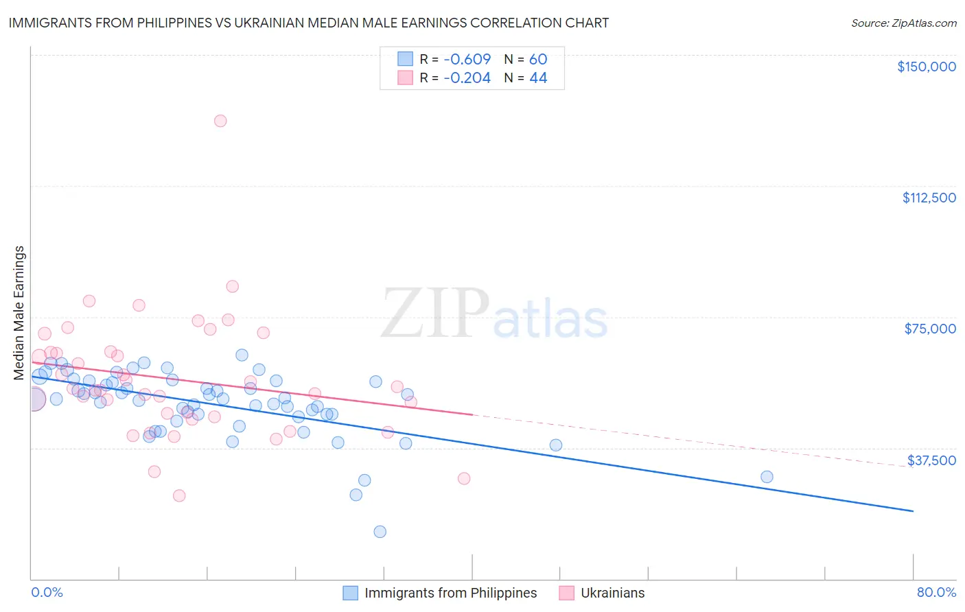 Immigrants from Philippines vs Ukrainian Median Male Earnings