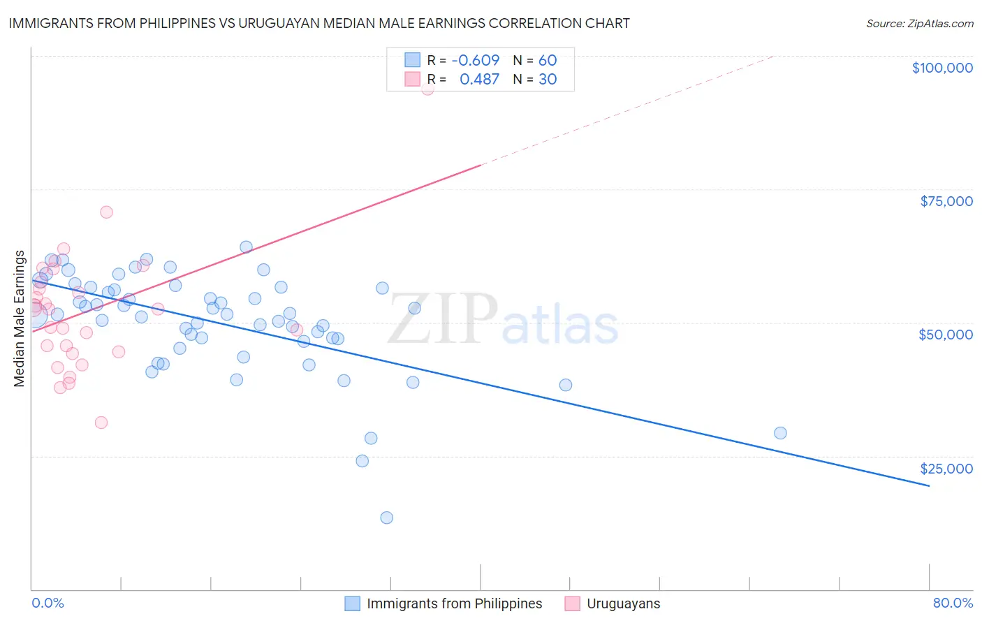 Immigrants from Philippines vs Uruguayan Median Male Earnings