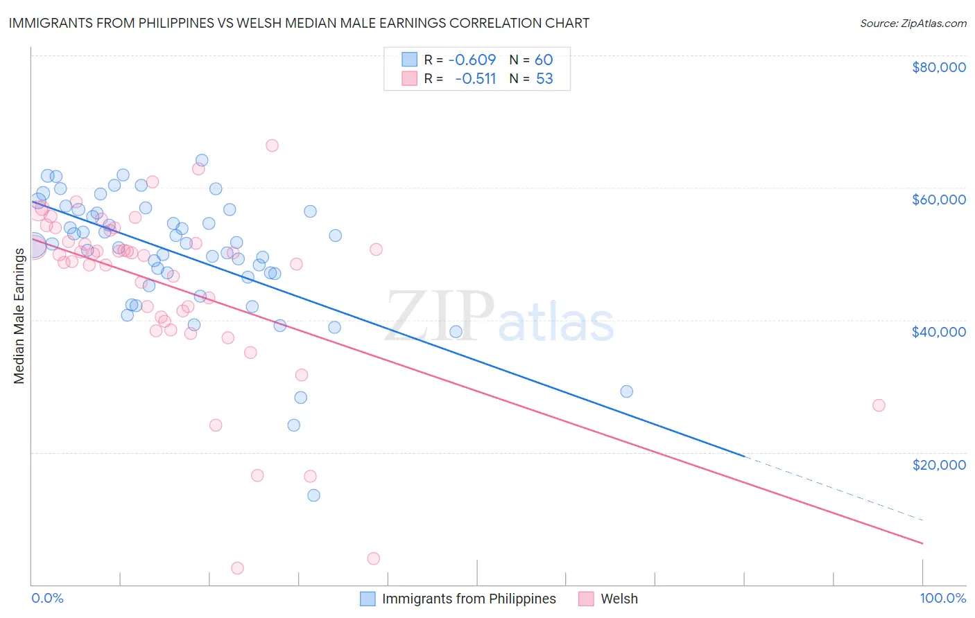 Immigrants from Philippines vs Welsh Median Male Earnings